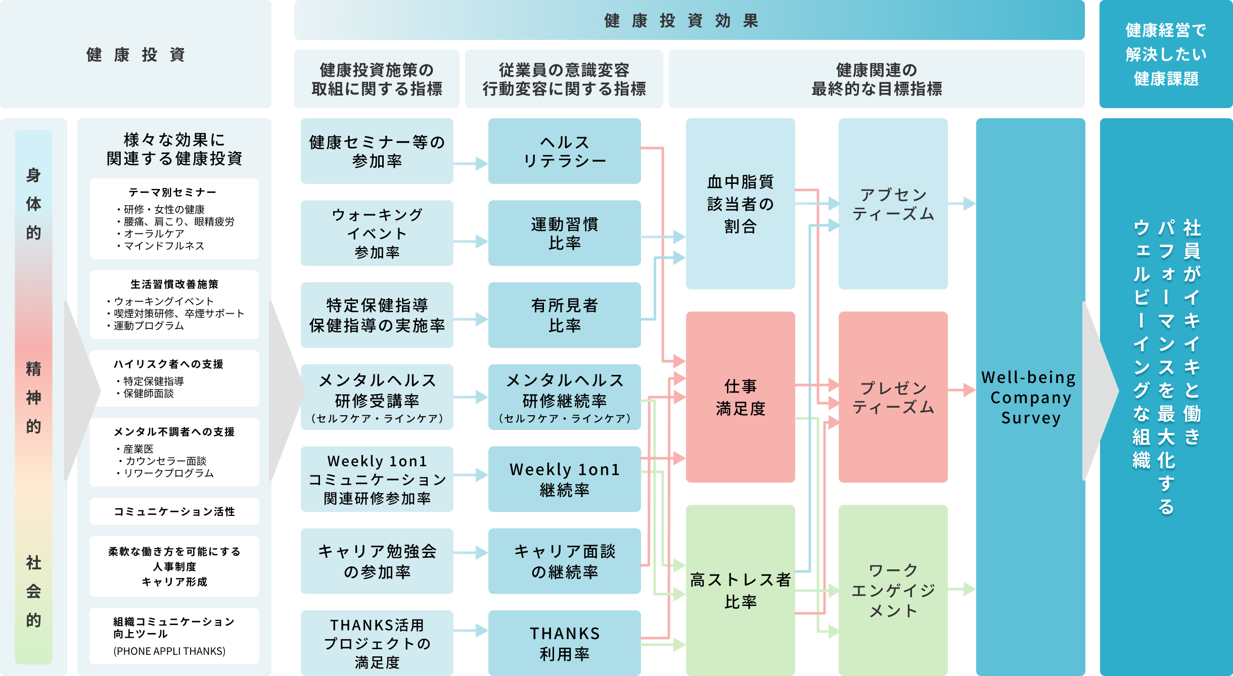 PHONE APPLI健康経営取組み戦略マップ