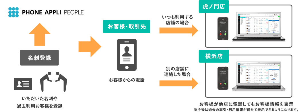 その2.店舗・サービス業などでの利用